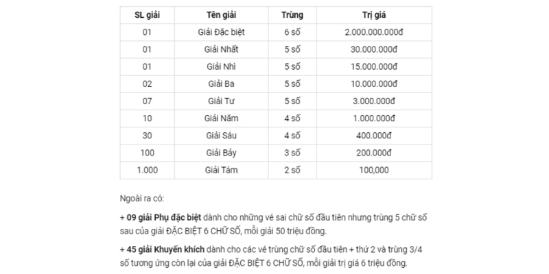 Xổ số Miền Trung với cơ hội trúng giải thưởng lên đến 2 tỷ đồng